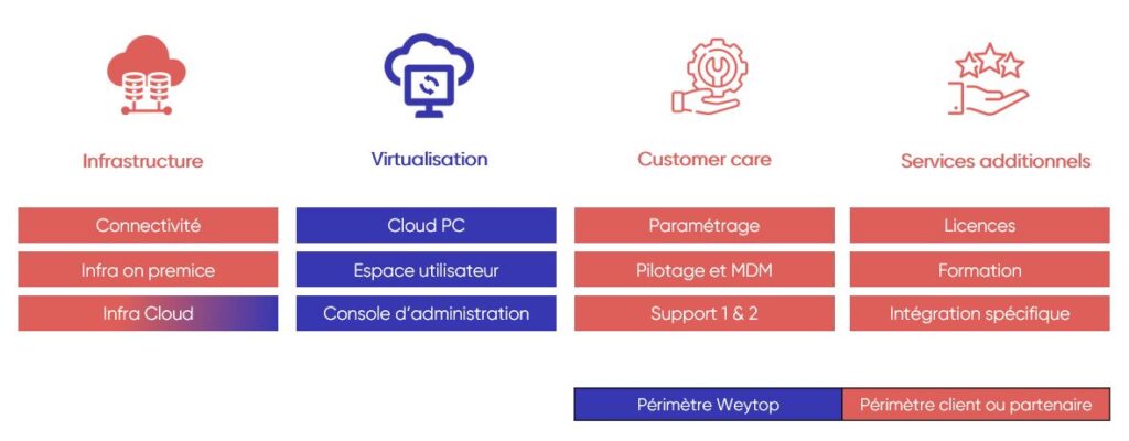 Chaine de valeur VDI Virtualisation