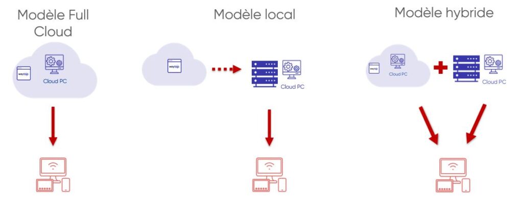 Déploiement Cloud Hybride infrastructure VDI