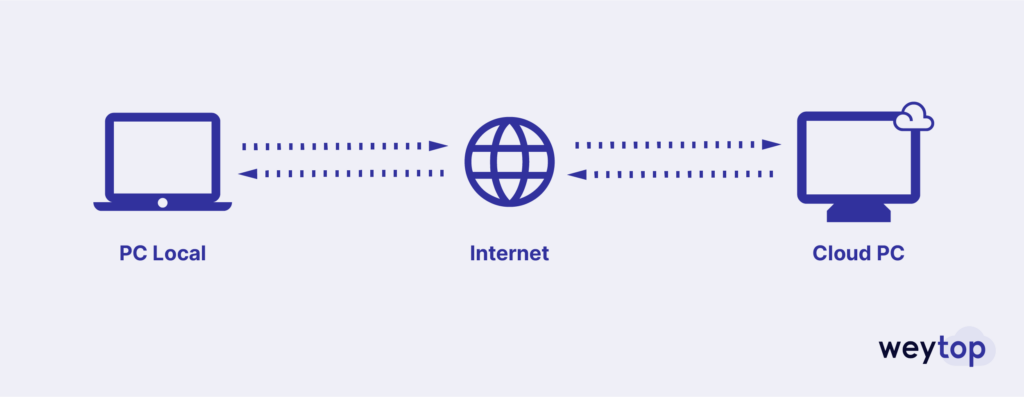 schema-simplifie-teletravail-weytop-cloud-pc